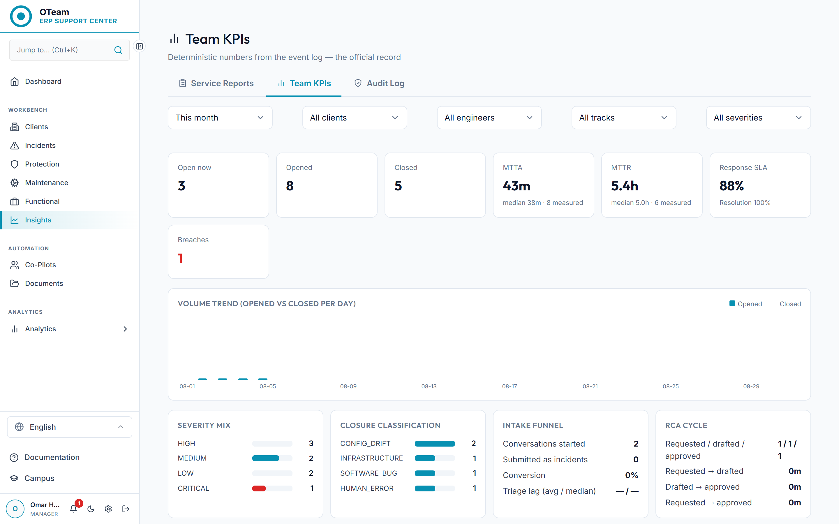 Team KPIs in the OTeam workbench, computed from the platform’s append-only event log